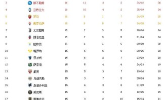  亚特兰大四连胜强势登顶意甲积分榜  