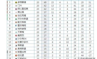  拜仁七连胜领跑德甲积分榜  